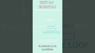 Your $2,000 PC Failed 1st Grade Math 📉🤡 #Shorts #binary  #computer #learning #computerscience