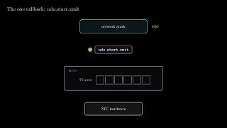net_device and the Driver Interface Explained