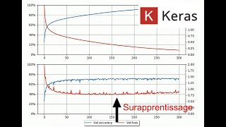 Tutorial #33 Keras: Callbacks: overfitting, saving, ...