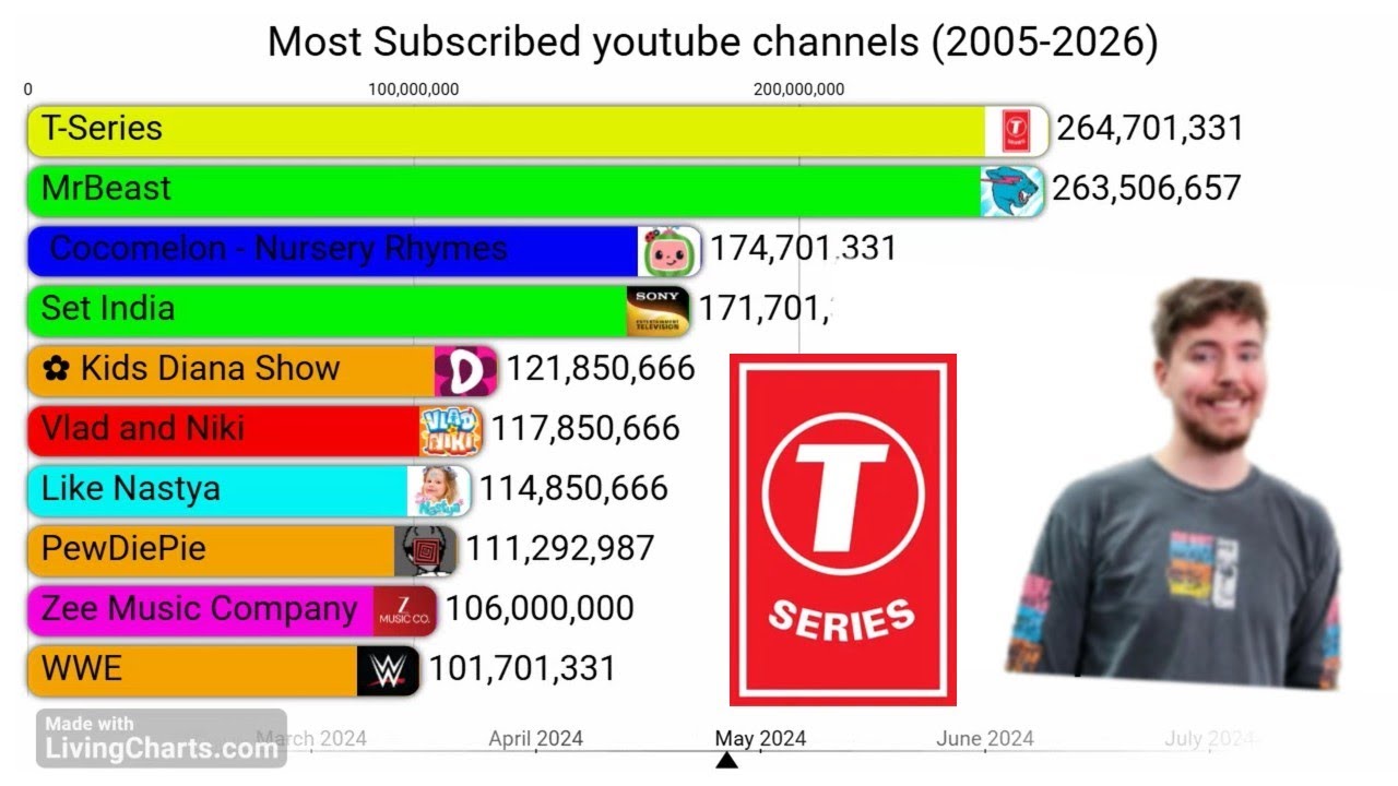[JAN. 2026] TOP YOUTUBE CHANNELS BY SUBSCRIBERS (2005-2026)