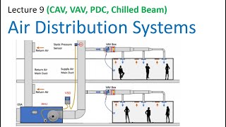 ACMV Design Course (Basic): Lecture 9 - Air Distribution System (Part 1)