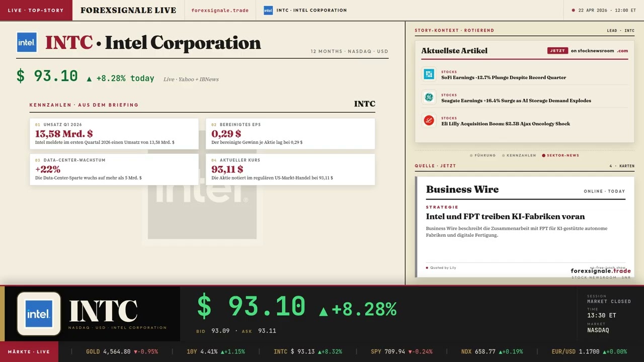 Intel Quartal: +10,3% Rallye dank starkem KI- und Rechenzentrumsschub