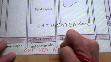 Groundwater Model Review