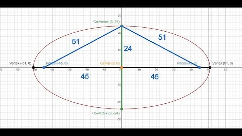 Ellipses with Foci   Part 2