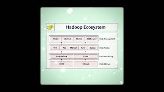 💻Hadoop Ecosystem💻#yt#ytshorts#shorts#trendingshorts#trending#hadoop#hadooptutorial#ecosystem#virals