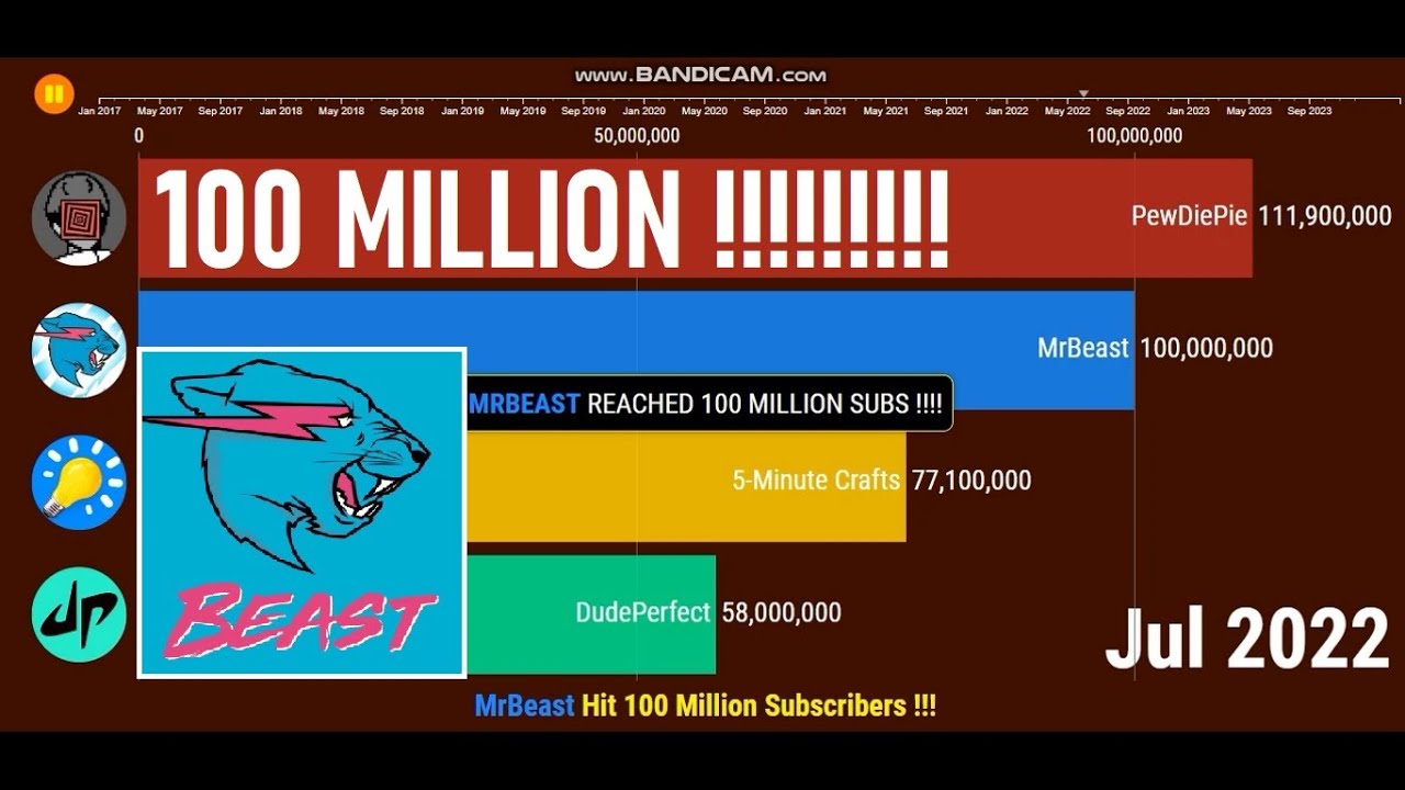 MrBeast Hit 100 Million Subscribers !!!! - Sub Count (2017-2023)