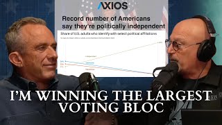 RFK Jr.: I’m Winning The Largest Voting Bloc