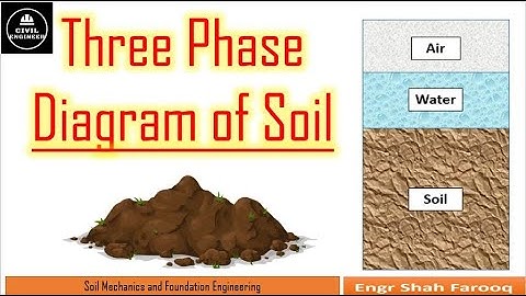 Three Phase Diagram of Soil | Phase Diagram of Soil | Soil Components | Soil Mechanics