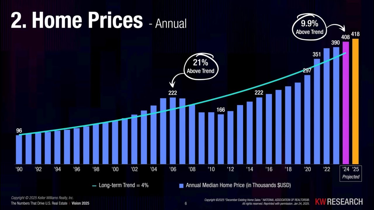Evansville & Newburgh Housing Market Update! 🚨 Should You Buy or Sell in 2025? 🏡📊