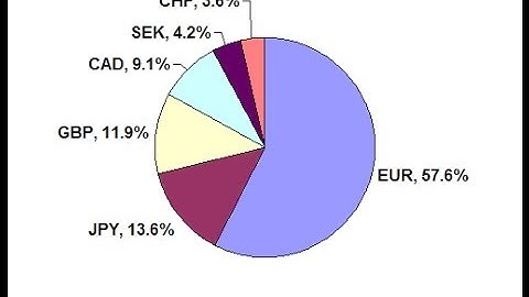 What is the US Dollar Index (USDX)?