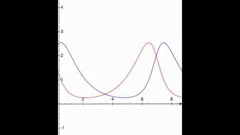 TouchPlot demo : Lotka-Volterra equations