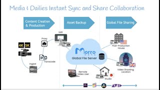 Accelerated Hybrid Cloud For Creative Professionals Remote Collaboration