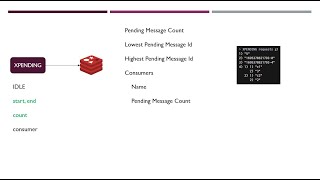 010 - Redis Stream – Group Consumer – Pending Messages