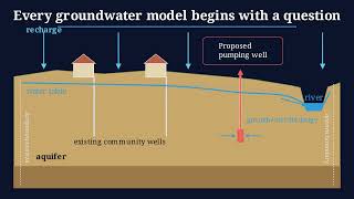 1.1. Why Groundwater Models Begin with a Question | MODFLOW 6