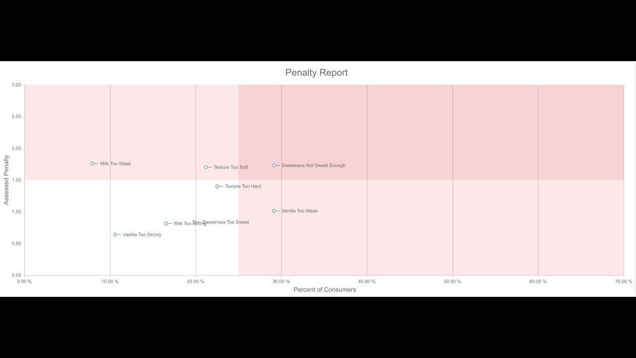 Analyses: Consumer Data - Interval Scales, JAR Scales, Penalty Analysis, Etc.