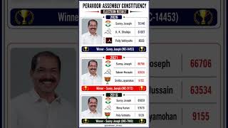 Peravoor Assembly Constituency Election Result 💯🏆✅ kerala Assembly Election Result 💯🏆✅