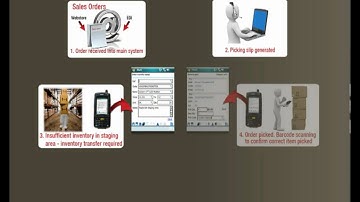 Greentree Mobile - Warehouse | By Greentree Software