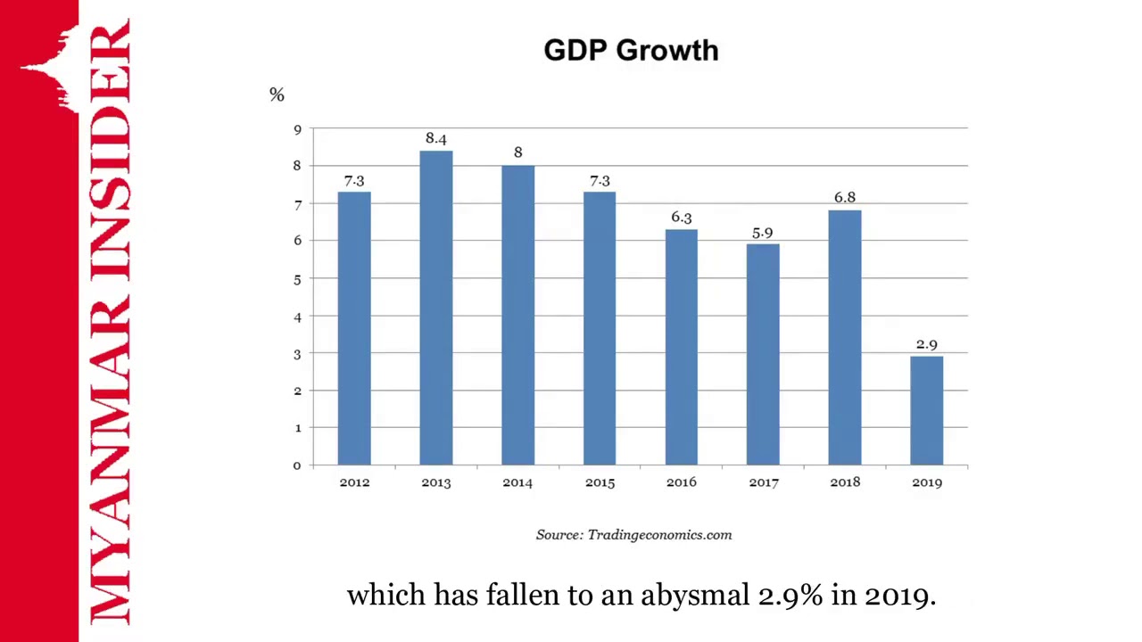 Economic Review of Past 4 Years of Myanmar Government [English]