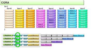 IMAX3: Amazing Dataflow-Centric CGLA (non-CGRA) and its difference from CPU/Vector (ep.#14)