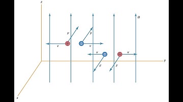 Lorentz Magnetic Force on a Charged Particle in a Uniform Magnetic field