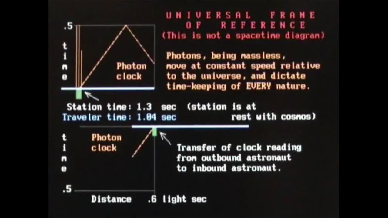 Twin Paradox Animation in Absolute Terms