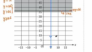 Graphing Inequalities. SAT Math, Q10. Bundle 11 – Module 2: Quick Check