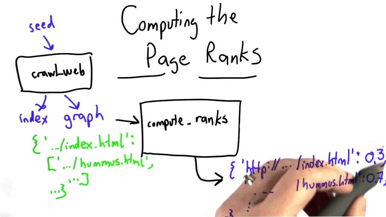 Computing Page Rank - Intro to Computer Science - YouTube