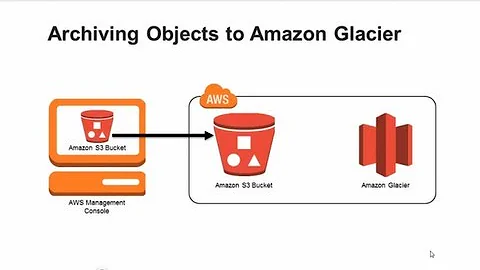 Archiving Amazon S3 Data to Amazon Glacier