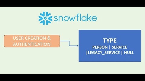 Snowflake-Security:: User Creation with "TYPE" as a parameter