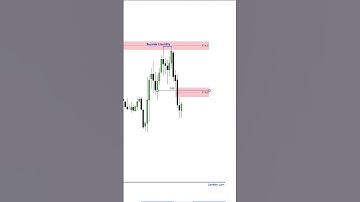 ICT (CISD & FVG Entry Model) ll ICT Concept ll #trading