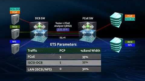 JDSU 10GigE Converged Ethernet Testing (DCB, FCoE)
