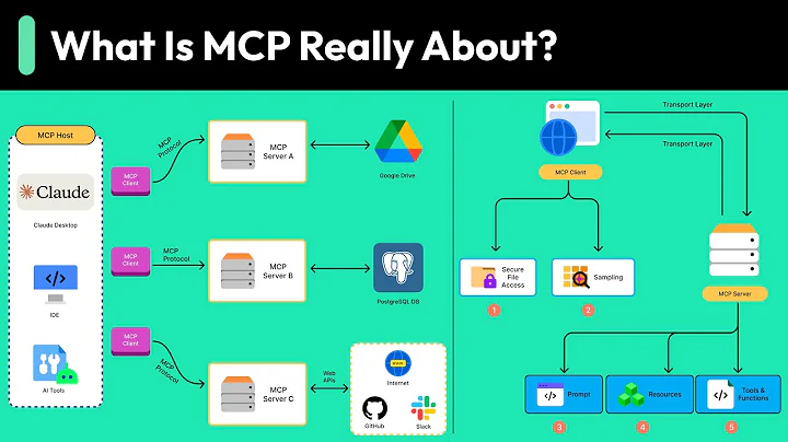 Why Everyone’s Talking About MCP?