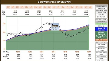 BorgWarner FAST Graphs Analyze Out loud