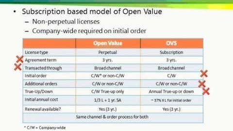What is Open Value Subscription Licensing at Microsoft?