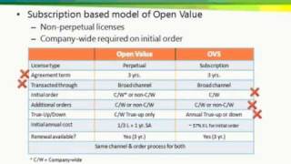 What is Open Value Subscription Licensing at Microsoft