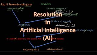 Resolution | Predicate Logic | Clausal Form | CNF | Conjunctive Normal Form | Unification [ Skolem