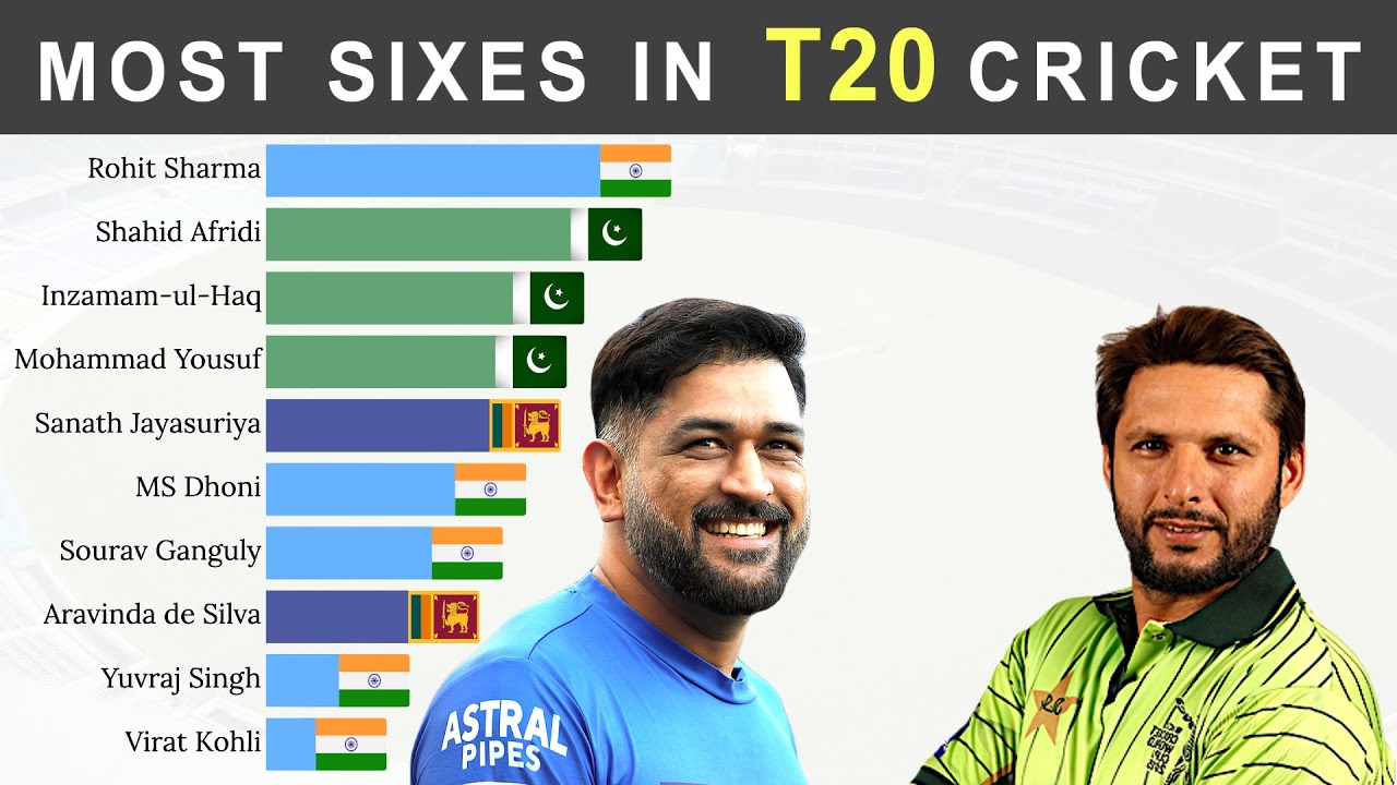 Top 10 Asian Batsmen with Most Sixes in T20 Cricket History - YouTube