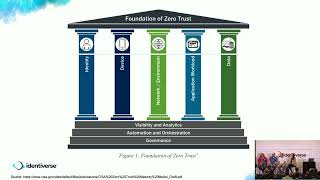 Delivering on Zero-Trust: How US Federal Agency ICAM Program Secures Systems and Enable the Mission