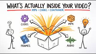Explaining Digital  Formats Codecs And Containers