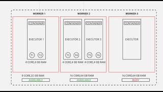 Spark Architecture part 2