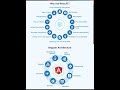 React Vs Angular #programming #reactjs #angular