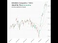 NASDAQ Composite (^IXIC) closed at 26674.73 on May 27, 2026 #stockmarket #trading #financenews #ixic