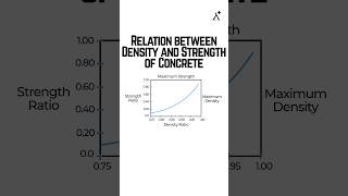The relation between density and the strength of concrete