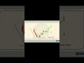 এই Chart-টা দেখুন — Bearish Trend-এ Dragonfly Doji-র Power #liquidity #stt #trading  #chartpatterns