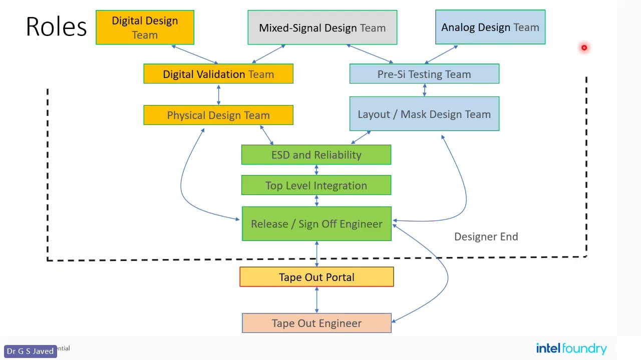 Day 05   CeNSE Winter School & MoTA Foundation Training Program   12th December 2025 Part 2