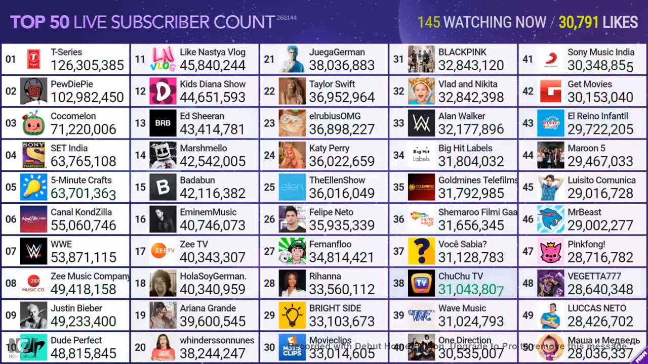 Top 10 Most Subscribed Youtube Channels In The World In 2020 - www ...