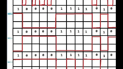 Encoding with RZ, NRZ, NRZ-L, & NRZ-I