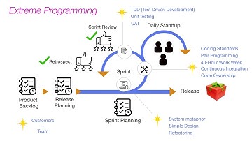 Extreme Programming Practices | Part 1