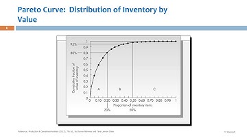 Lec 2 3  Inventory Control w Uncertain Demand Section 3 Part 3 Video