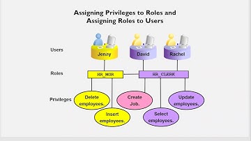 Oracle User Management and User Security || Grants & Roles || Database Auditing